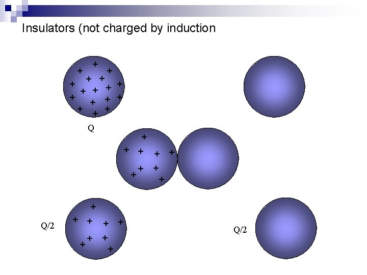 Insulators (not charged by induction + + + + + Q + + +