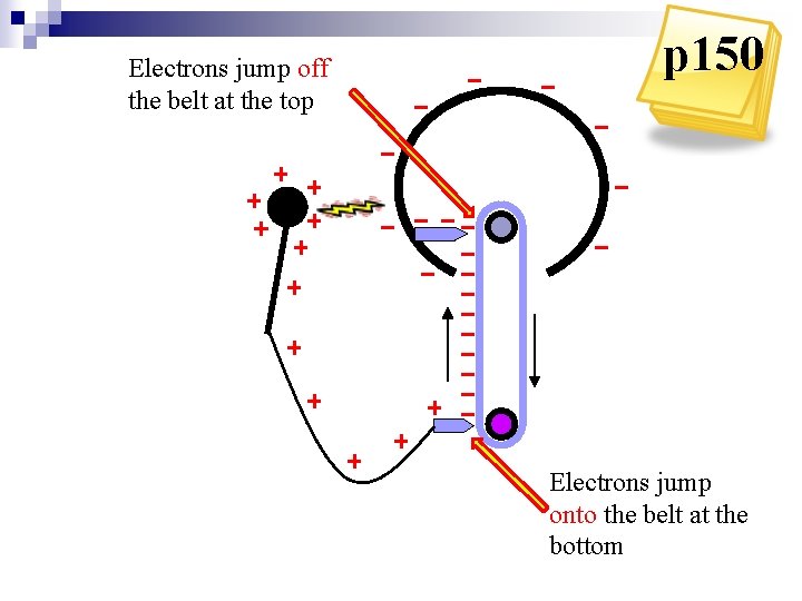 Electrons jump off the belt at the top p 150 Electrons jump onto the