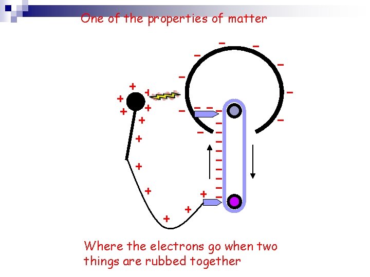 One of the properties of matter Where the electrons go when two things are