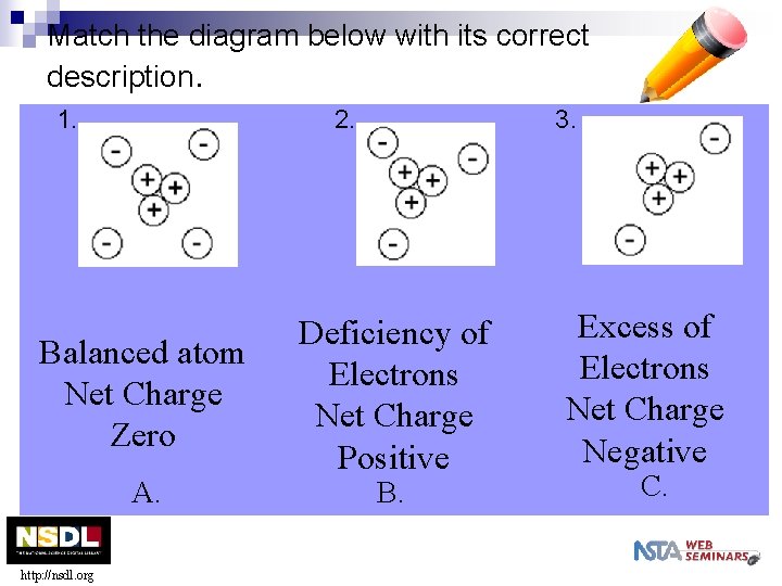 Match the diagram below with its correct description. 1. 2. 3. Balanced atom Net