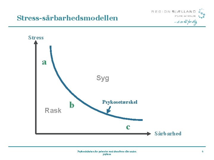 Stress-sårbarhedsmodellen Stress a Syg Rask b Psykosetærskel c Psykoedukation for patienter med skizofreni eller