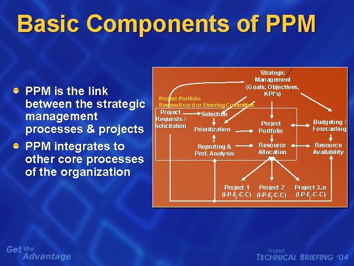 Basic Components of PPM is the link between the strategic management processes & projects Basic Components of PPM is the link between the strategic management processes & projects