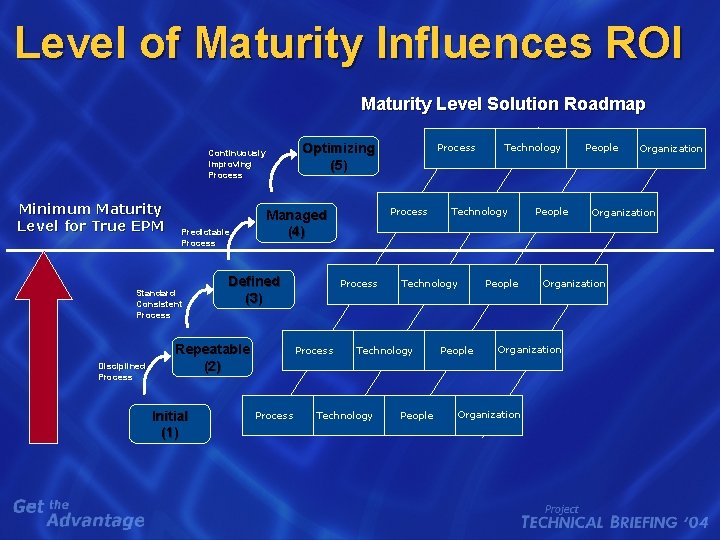 Level of Maturity Influences ROI Maturity Level Solution Roadmap Continuously Improving Process Minimum Maturity Level of Maturity Influences ROI Maturity Level Solution Roadmap Continuously Improving Process Minimum Maturity