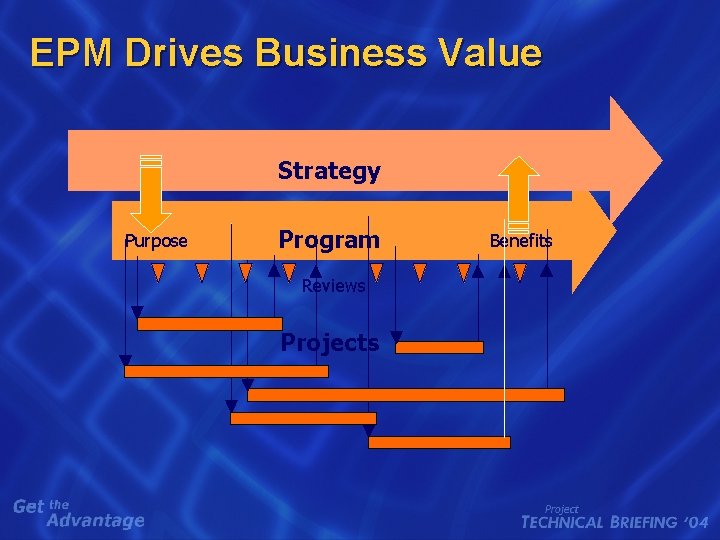 EPM Drives Business Value Strategy Purpose Program Reviews Projects Benefits EPM Drives Business Value Strategy Purpose Program Reviews Projects Benefits