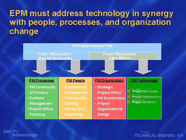 EPM must address technology in synergy with people, processes, and organization change EPM Improvement EPM must address technology in synergy with people, processes, and organization change EPM Improvement