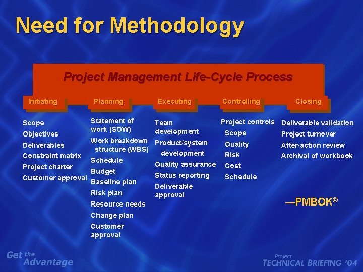 Need for Methodology Project Management Life-Cycle Process Initiating Scope Objectives Planning Statement of work Need for Methodology Project Management Life-Cycle Process Initiating Scope Objectives Planning Statement of work