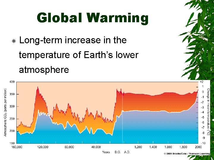 Global Warming Long-term increase in the temperature of Earth’s lower atmosphere 