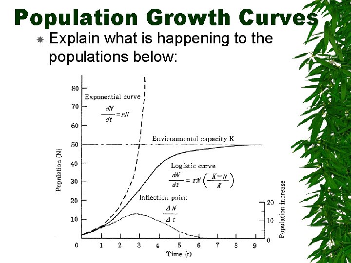 Population Growth Curves Explain what is happening to the populations below: 