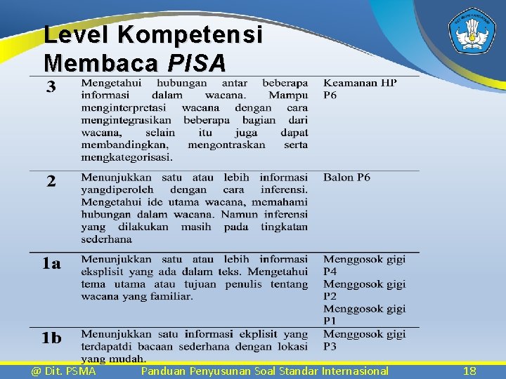 Level Kompetensi Membaca PISA @ Dit. PSMA Panduan Penyusunan Soal Standar Internasional 18 