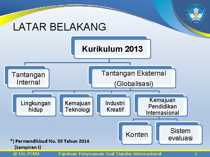 LATAR BELAKANG Kurikulum 2013 Tantangan Eksternal (Globalisasi) Tantangan Internal Lingkungan hidup Kemajuan Teknologi Industri