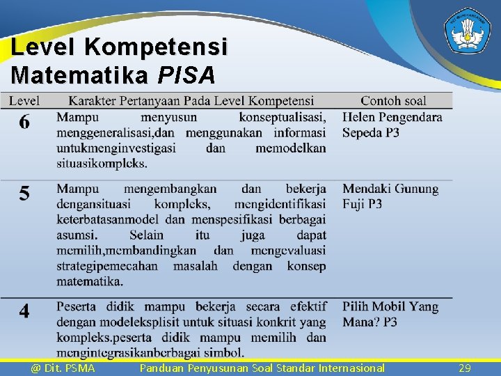 Level Kompetensi Matematika PISA @ Dit. PSMA Panduan Penyusunan Soal Standar Internasional 29 