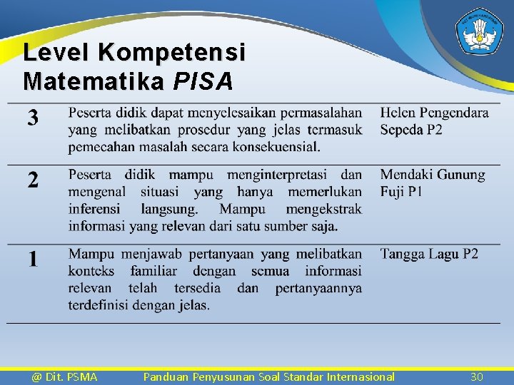 Level Kompetensi Matematika PISA @ Dit. PSMA Panduan Penyusunan Soal Standar Internasional 30 