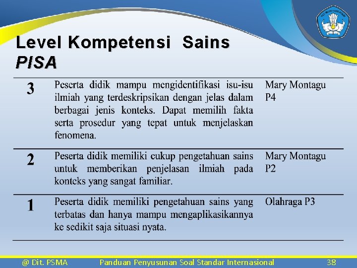 Level Kompetensi Sains PISA @ Dit. PSMA Panduan Penyusunan Soal Standar Internasional 38 