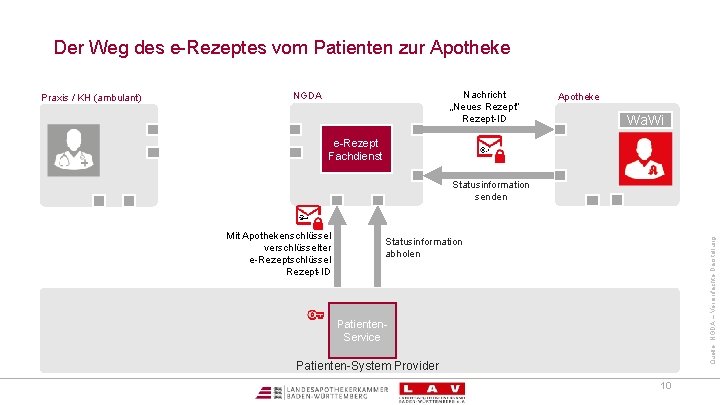 Der Weg des e-Rezeptes vom Patienten zur Apotheke Nachricht „Neues Rezept“ Rezept-ID NGDA Apotheke