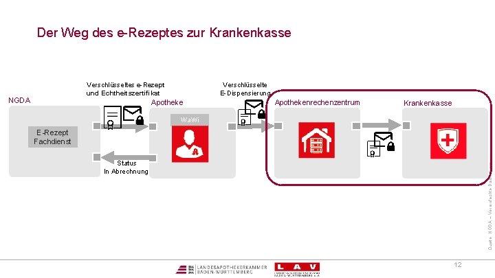 Der Weg des e-Rezeptes zur Krankenkasse Verschlüsselte E-Dispensierung Verschlüsseltes e-Rezept und Echtheitszertifikat NGDA Apothekenrechenzentrum