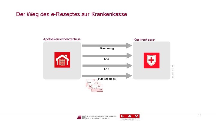 Der Weg des e-Rezeptes zur Krankenkasse Apothekenrechenzentrum Krankenkasse Rechnung TA 4 Papierbelege Quelle: NGDA