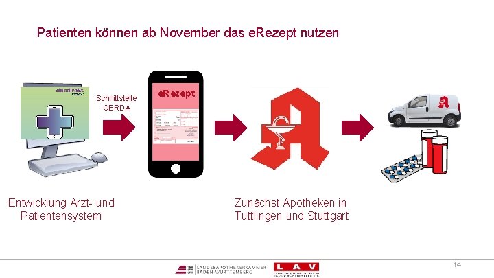 Patienten können ab November das e. Rezept nutzen Schnittstelle GERDA Entwicklung Arzt- und Patientensystem