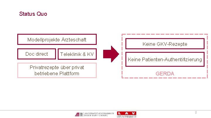 Status Quo Modellprojekte Ärzteschaft Doc direct Teleklinik & KV Privatrezepte über privat betriebene Plattform