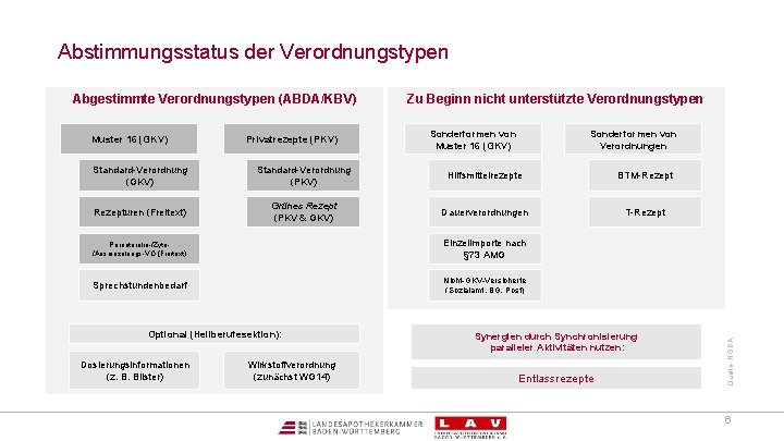 Abstimmungsstatus der Verordnungstypen Muster 16 (GKV) Privatrezepte (PKV) Zu Beginn nicht unterstützte Verordnungstypen Sonderformen