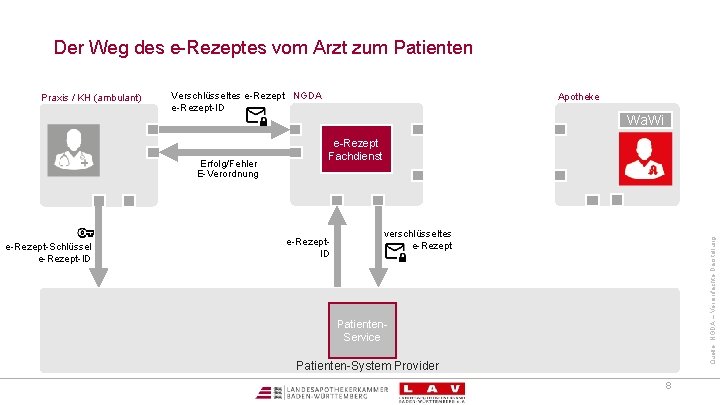 Der Weg des e-Rezeptes vom Arzt zum Patienten Verschlüsseltes e-Rezept NGDA e-Rezept-ID Erfolg/Fehler E-Verordnung