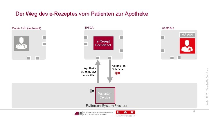 Der Weg des e-Rezeptes vom Patienten zur Apotheke NGDA Apotheke Wa. Wi e-Rezept Fachdienst