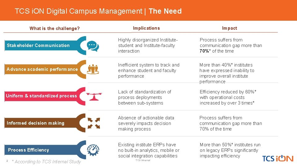 TCS i. ON Digital Campus Management | The Need What is the challenge? Implications