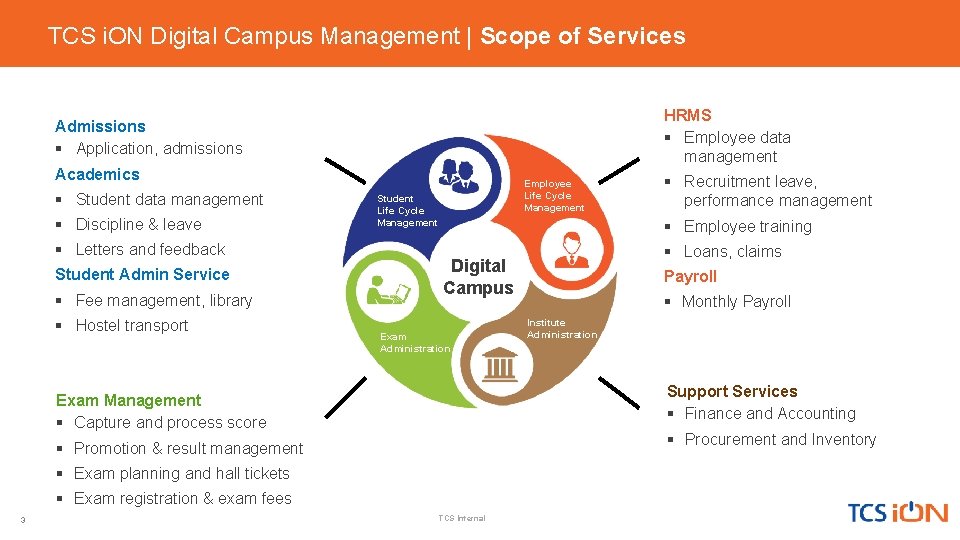 TCS i. ON Digital Campus Management | Scope of Services HRMS § Employee data