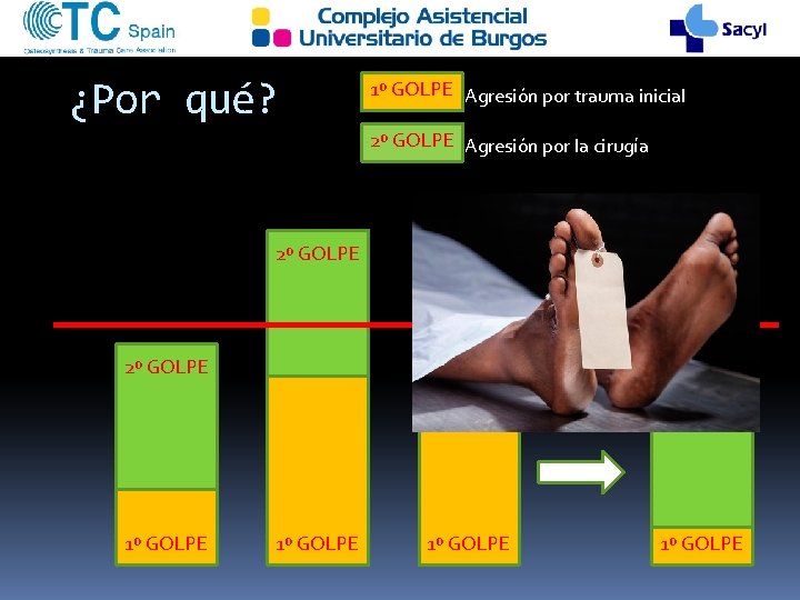 ¿Por qué? 1º GOLPE Agresión por trauma inicial 2º GOLPE Agresión por la cirugía