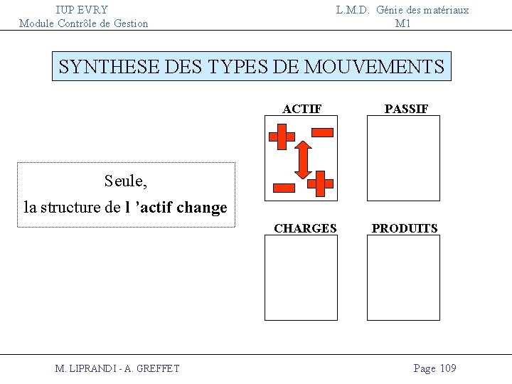 IUP EVRY Module Contrôle de Gestion L. M. D. Génie des matériaux M 1