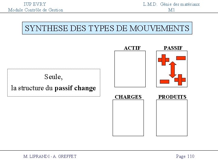 IUP EVRY Module Contrôle de Gestion L. M. D. Génie des matériaux M 1