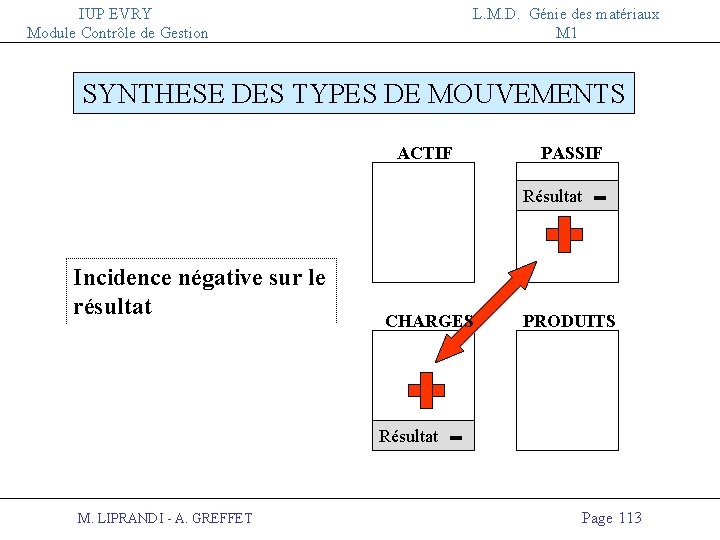 IUP EVRY Module Contrôle de Gestion L. M. D. Génie des matériaux M 1