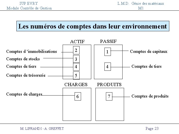 IUP EVRY Module Contrôle de Gestion L. M. D. Génie des matériaux M 1