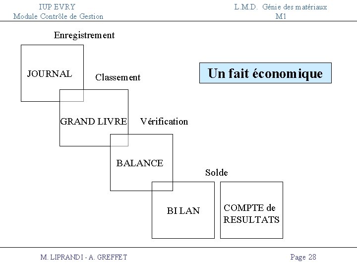 IUP EVRY Module Contrôle de Gestion L. M. D. Génie des matériaux M 1