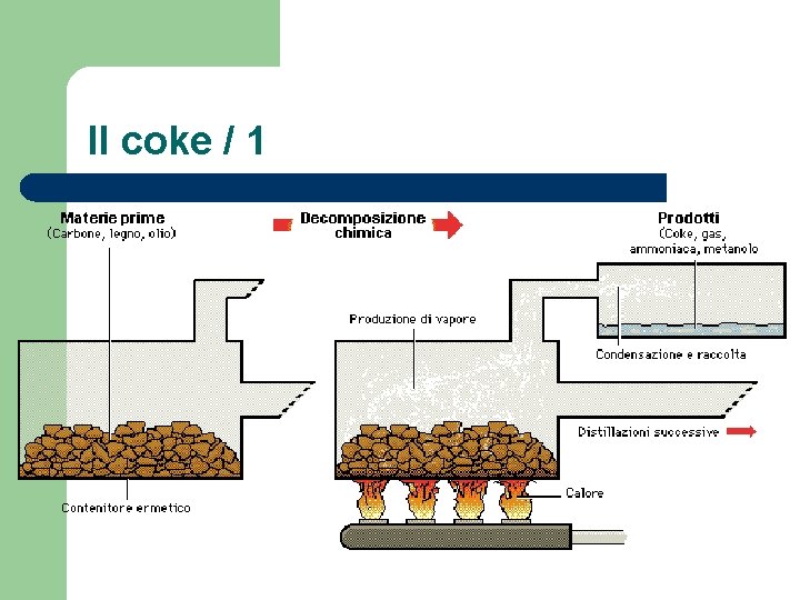 Il coke / 1 