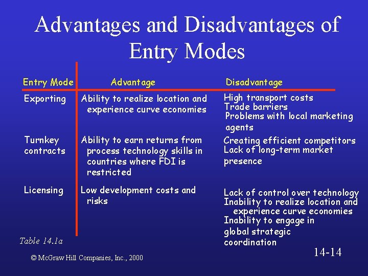 Advantages and Disadvantages of Entry Modes Entry Mode Advantage Exporting Ability to realize location