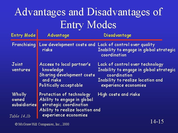 Advantages and Disadvantages of Entry Modes Entry Mode Advantage Disadvantage Franchising Low development costs