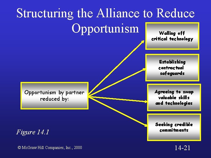 Structuring the Alliance to Reduce Opportunism Walling off critical technology Establishing contractual safeguards Opportunism