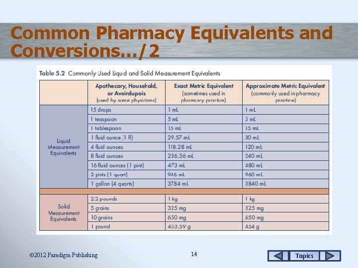Common Pharmacy Equivalents and Conversions…/2 2012 Paradigm Publishing 14 Topics 