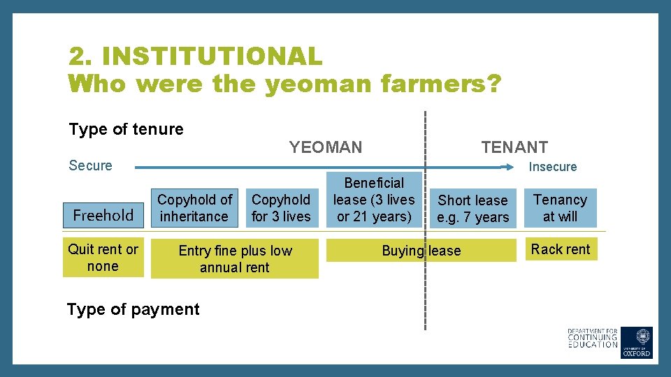 2. INSTITUTIONAL Who were the yeoman farmers? Type of tenure TENANT YEOMAN Secure Freehold