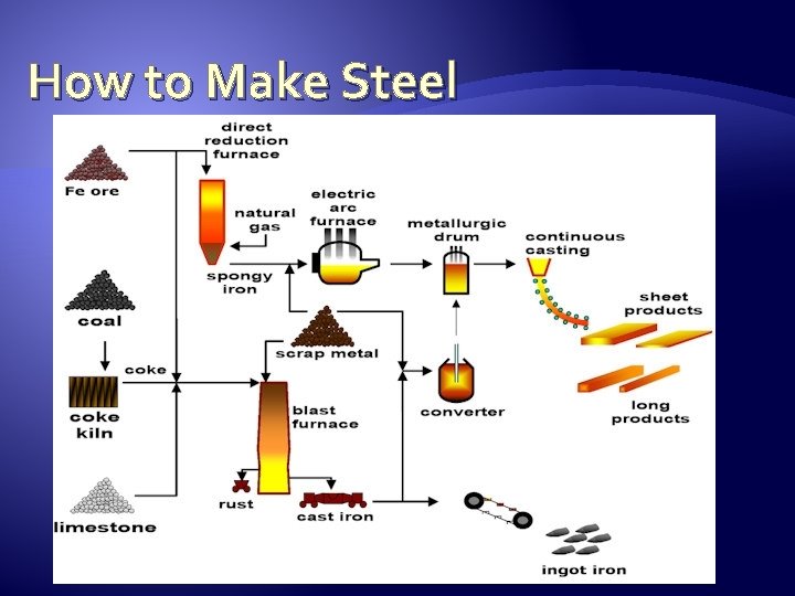 How to Make Steel 
