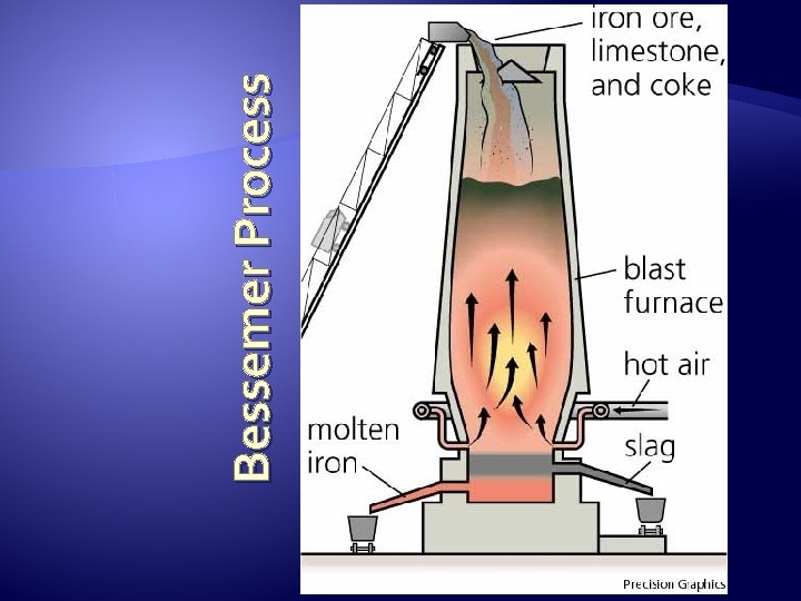 Bessemer Process 