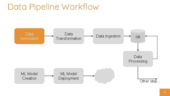 Data Pipeline Workflow Data Generation Data Transformation Data Ingestion DB Data Processing ML Model