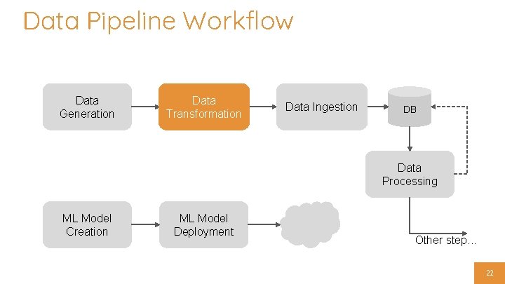 Data Pipeline Workflow Data Generation Data Transformation Data Ingestion DB Data Processing ML Model