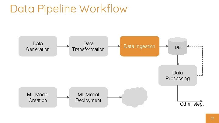 Data Pipeline Workflow Data Generation Data Transformation Data Ingestion DB Data Processing ML Model