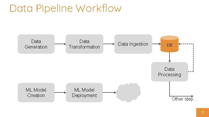 Data Pipeline Workflow Data Generation Data Transformation Data Ingestion DB Data Processing ML Model