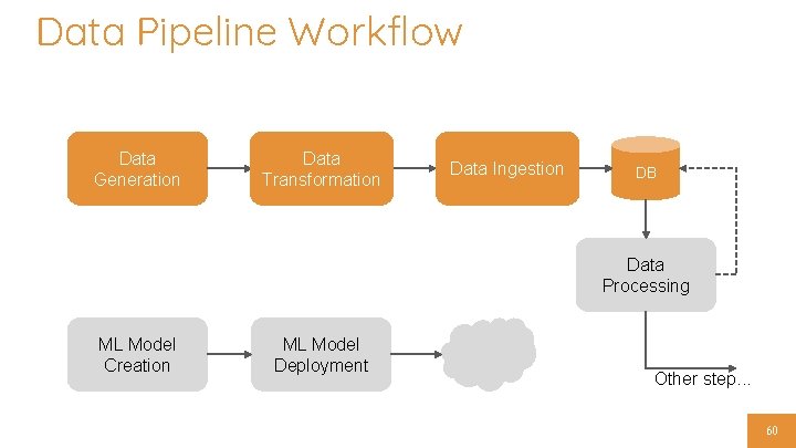 Data Pipeline Workflow Data Generation Data Transformation Data Ingestion DB Data Processing ML Model