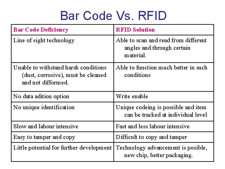 Bar Code Vs. RFID Bar Code Deficiency RFID Solution Line of sight technology Able