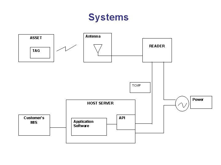 Systems ASSET Antenna READER TAG TCI/IP Power HOST SERVER Customer’s MIS Application Software API