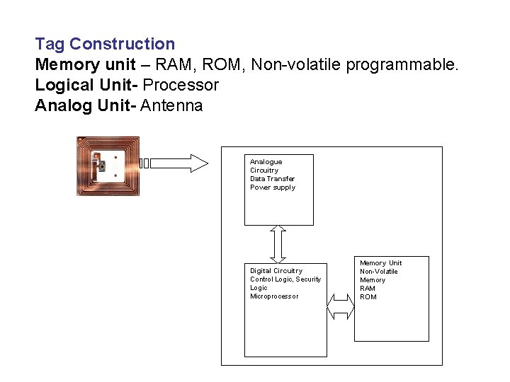 Tag Construction Memory unit – RAM, ROM, Non-volatile programmable. Logical Unit- Processor Analog Unit-