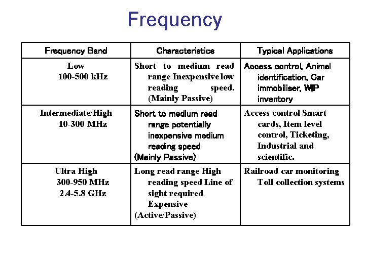 Frequency Band Low 100 -500 k. Hz Intermediate/High 10 -300 MHz Ultra High 300